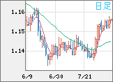 ユーロ/米ドルチャート（EUR/USD）日足