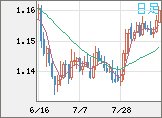 ユーロ/米ドルチャート（EUR/USD）日足