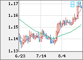 ユーロ/米ドルチャート（EUR/USD）日足