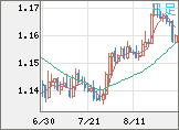 ユーロ/米ドルチャート（EUR/USD）日足