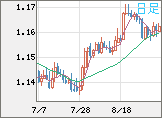 ユーロ/米ドルチャート（EUR/USD）日足