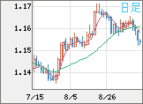 ユーロ/米ドルチャート（EUR/USD）日足