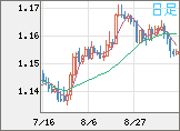 ユーロ/米ドルチャート（EUR/USD）日足