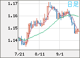 ユーロ/米ドルチャート（EUR/USD）日足