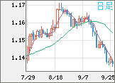 ユーロ/米ドルチャート（EUR/USD）日足