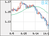 ユーロ/米ドルチャート（EUR/USD）日足