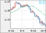 ユーロ/米ドルチャート（EUR/USD）日足