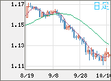 ユーロ/米ドルチャート（EUR/USD）日足