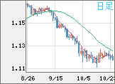 ユーロ/米ドルチャート（EUR/USD）日足