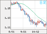 ユーロ/米ドルチャート(EUR/USD)日足
