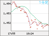 EURUSD