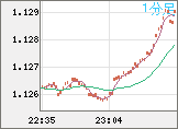 ユーロ/米ドルチャート（EUR/USD）1分足