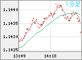 ユーロ/米ドルチャート（EUR/USD）1分足