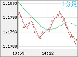 ユーロ/米ドルチャート（EUR/USD）1分足