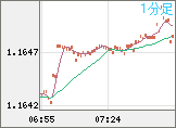 ユーロ/米ドルチャート（EUR/USD）1分足