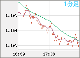 ユーロ/米ドルチャート（EUR/USD）1分足