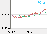ユーロ/米ドルチャート（EUR/USD）1分足