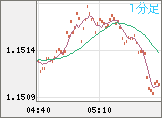 ユーロ/米ドルチャート(EUR/USD)1分足