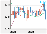 EURUSD