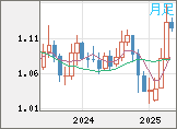 ユーロ/米ドルチャート（EUR/USD）月足