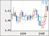 ユーロ/米ドルチャート（EUR/USD）月足