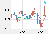 ユーロ/米ドルチャート（EUR/USD）月足