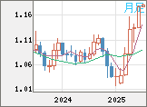 ユーロ/米ドルチャート（EUR/USD）月足