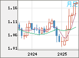 ユーロ/米ドルチャート（EUR/USD）月足