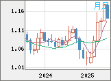 ユーロ/米ドルチャート（EUR/USD）月足