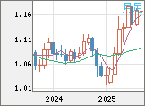 ユーロ/米ドルチャート（EUR/USD）月足