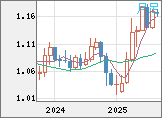 ユーロ/米ドルチャート（EUR/USD）月足