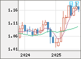 ユーロ/米ドルチャート（EUR/USD）月足