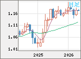 ユーロ/米ドルチャート（EUR/USD）月足