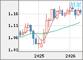 ユーロ/米ドルチャート（EUR/USD）月足
