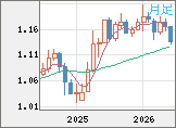 ユーロ/米ドルチャート（EUR/USD）月足