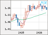 ユーロ/米ドルチャート(EUR/USD)月足