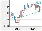 ユーロ/米ドルチャート（EUR/USD）月足