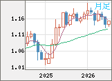 ユーロ/米ドルチャート(EUR/USD)月足