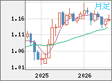 ユーロ/米ドルチャート（EUR/USD）月足