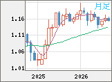 ユーロ/米ドルチャート（EUR/USD）月足