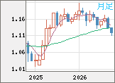ユーロ/米ドルチャート（EUR/USD）月足