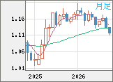 ユーロ/米ドルチャート(EUR/USD)月足