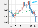 EURUSD