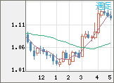 ユーロ/米ドルチャート（EUR/USD）週足