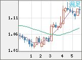 ユーロ/米ドルチャート（EUR/USD）週足