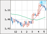 ユーロ/米ドルチャート（EUR/USD）週足