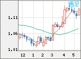 ユーロ/米ドルチャート（EUR/USD）週足
