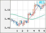 ユーロ/米ドルチャート（EUR/USD）週足