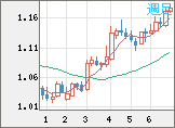 ユーロ/米ドルチャート（EUR/USD）週足