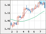 ユーロ/米ドルチャート（EUR/USD）週足